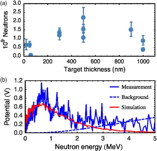 Сверху: зависимость числа сгенерированных нейтронов от толщины пластиковой мишени. Снизу: сравнение измеренного спектра нейтронов (синий) с результатом численного моделирования (красный).
