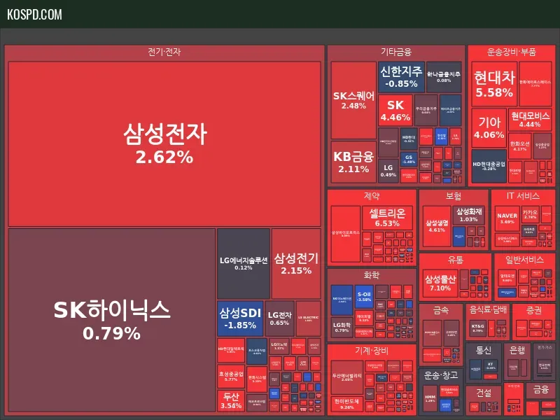 KRX 300 종가 맵 미리보기