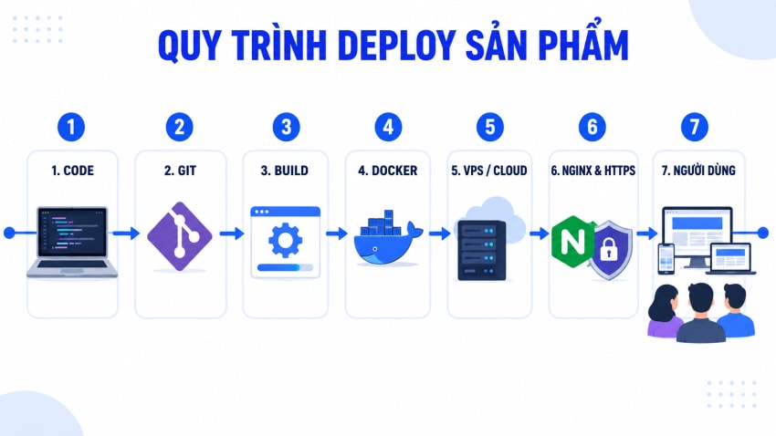 Quy trình Deploy sản phẩm