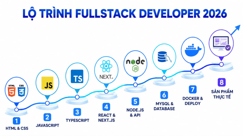 Lộ trình Fullstack tổng quan