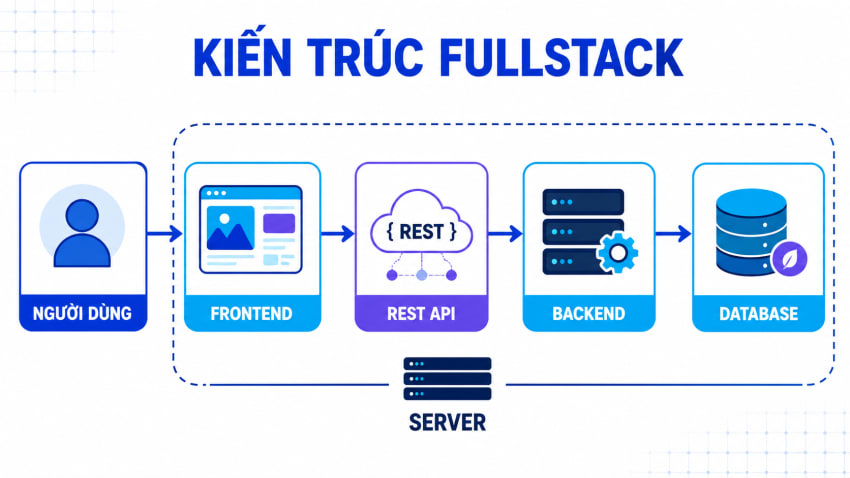 Kiến trúc fullstack