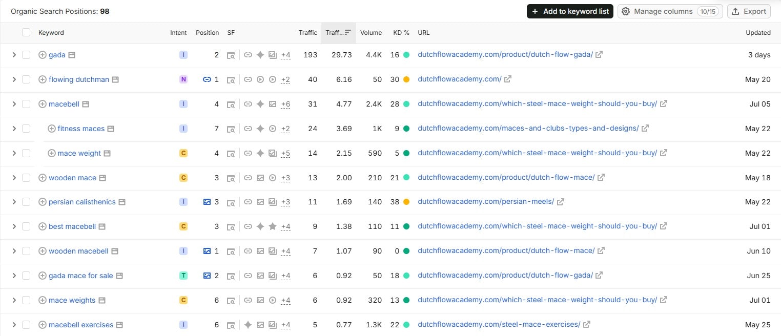 Semrush Keyword Positioning Screenshot