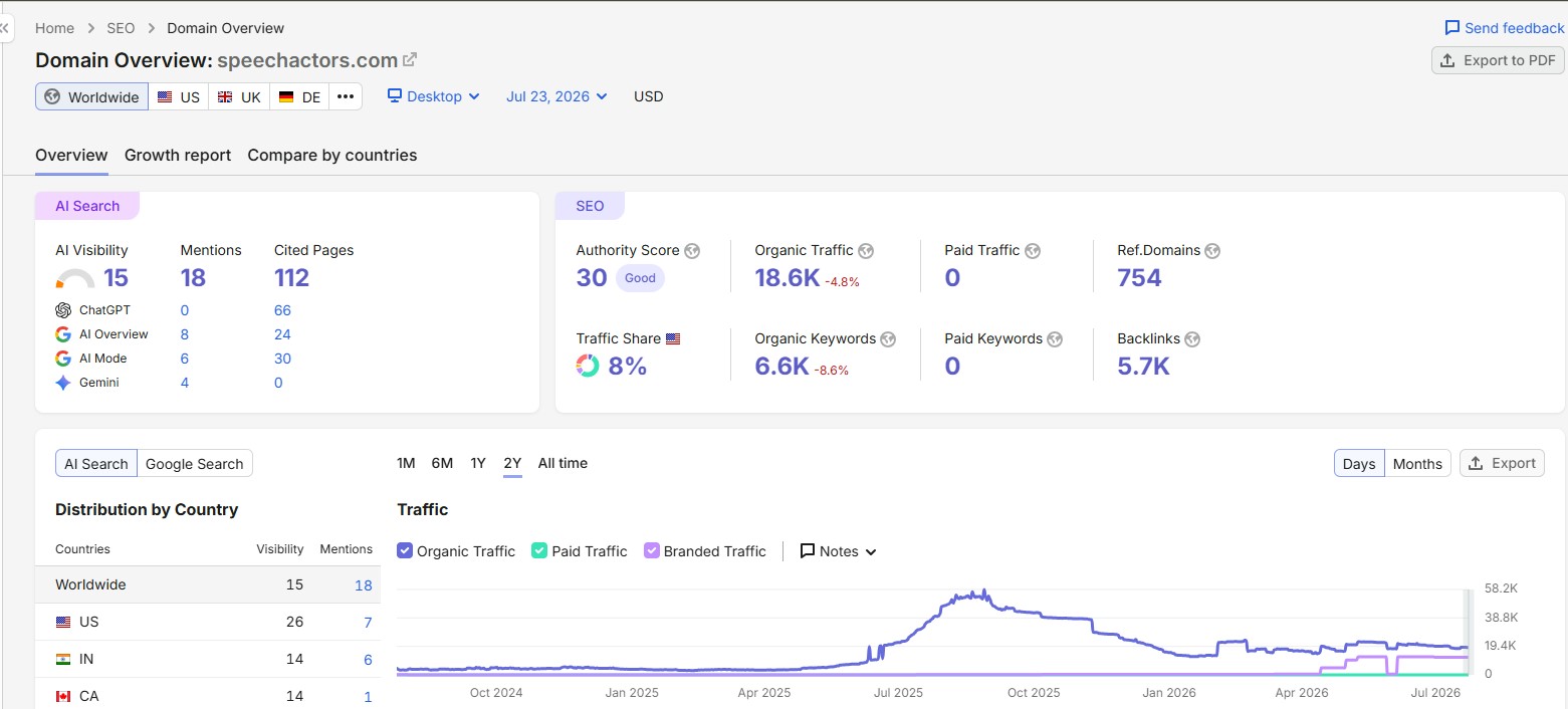 Semrush Screenshot