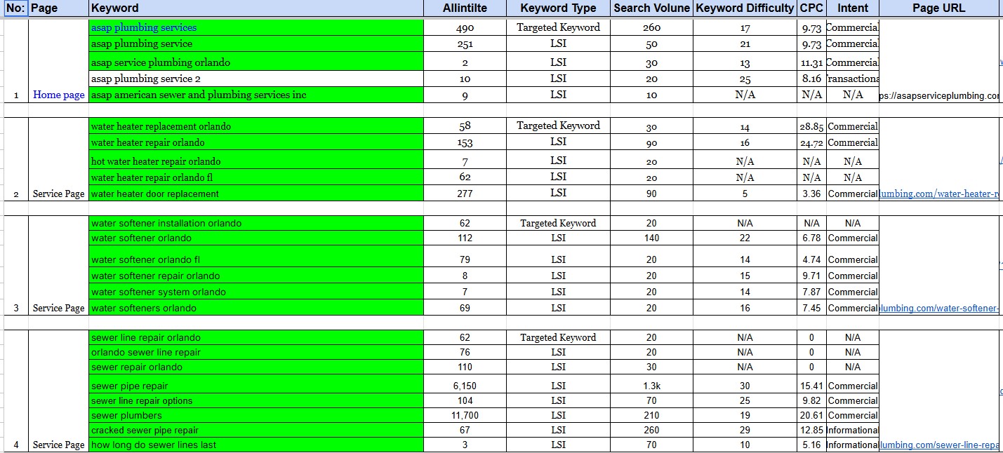 Keyword Research Map