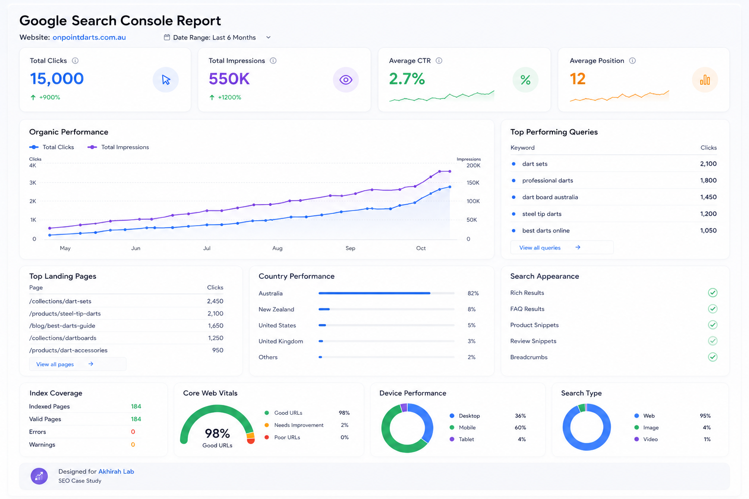 Google Search Console Impressions