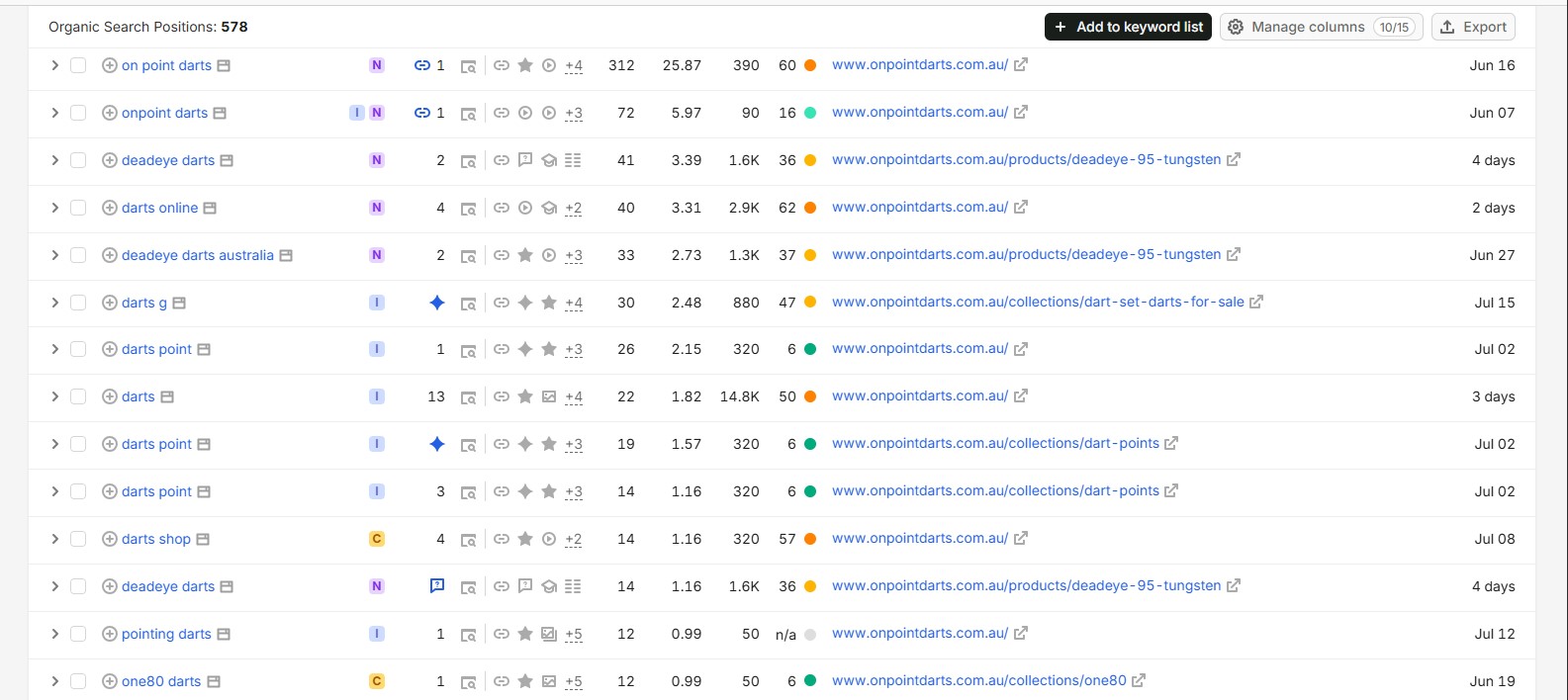 SEMrush Keyword Trackings