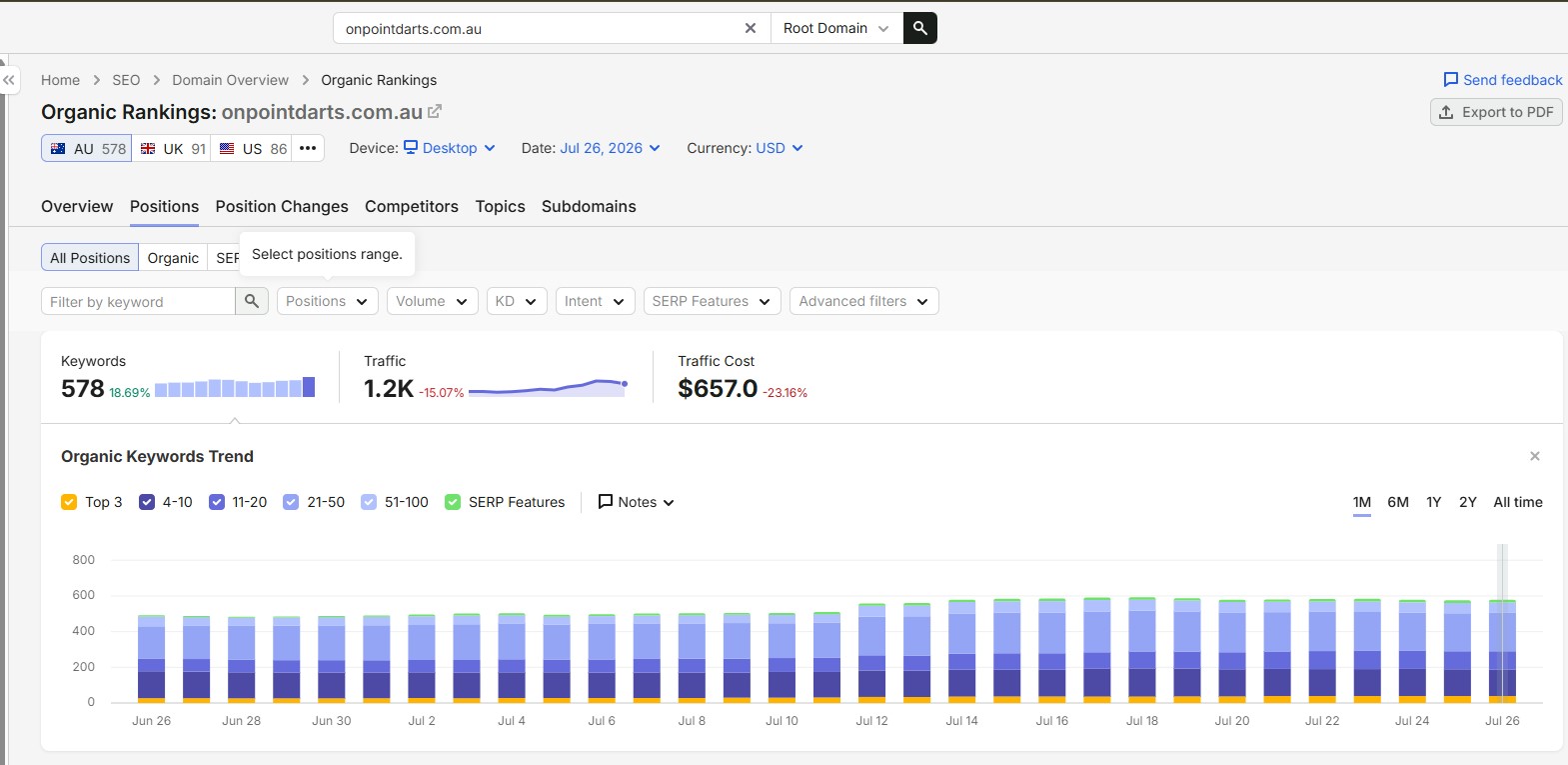 SEMrush Growth Graph