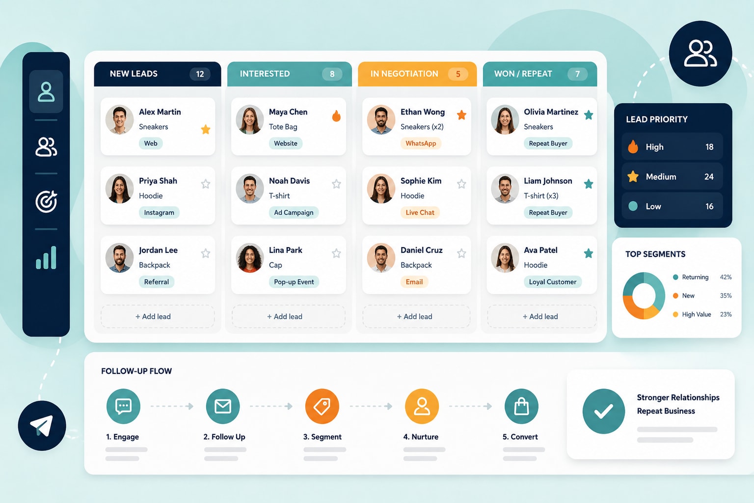 Retail CRM pipeline showing buyer stages, lead priorities, segments, and follow-up flow