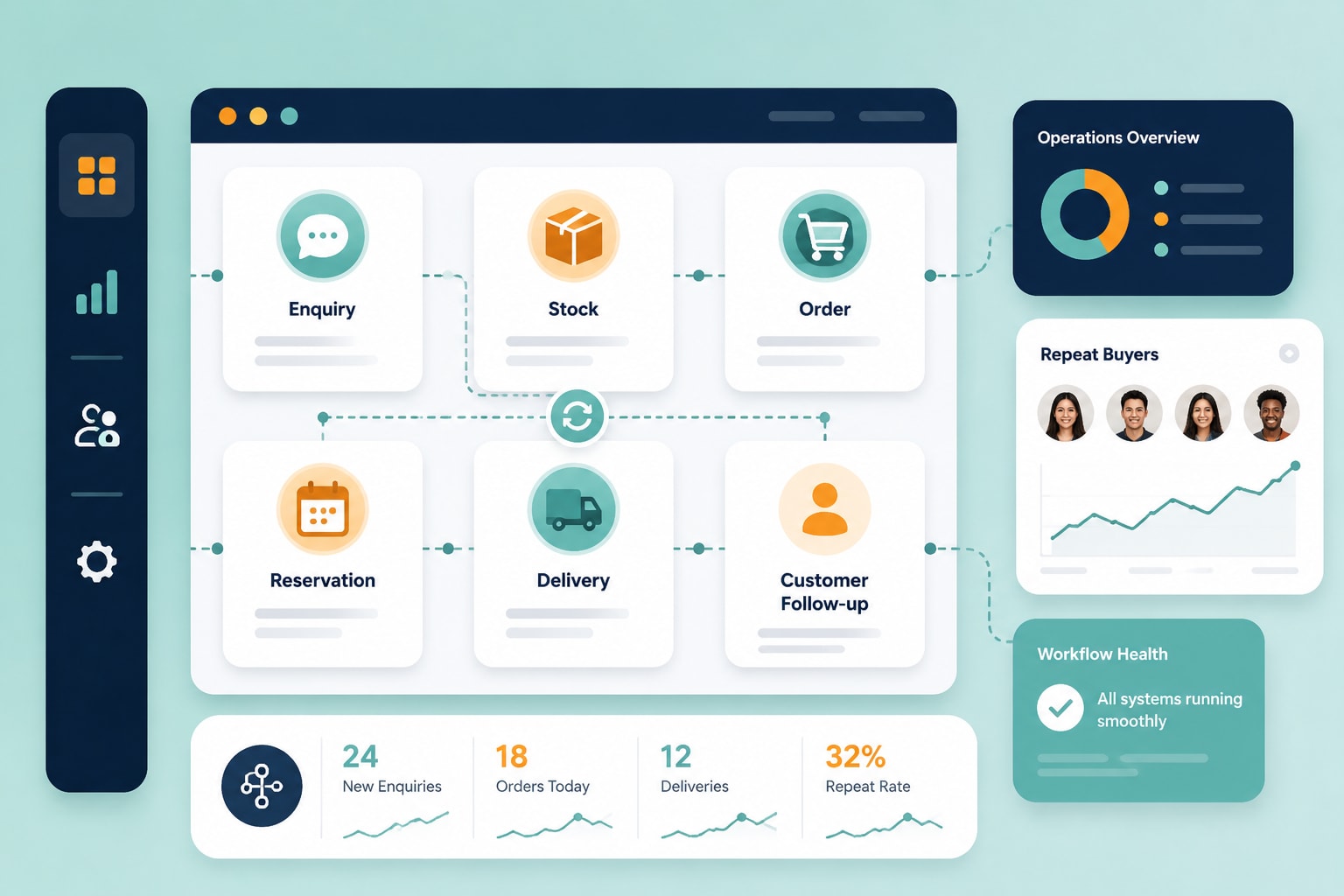 Retail operations overview connecting enquiry, stock, order, reservation, delivery, customer follow-up, and workflow health