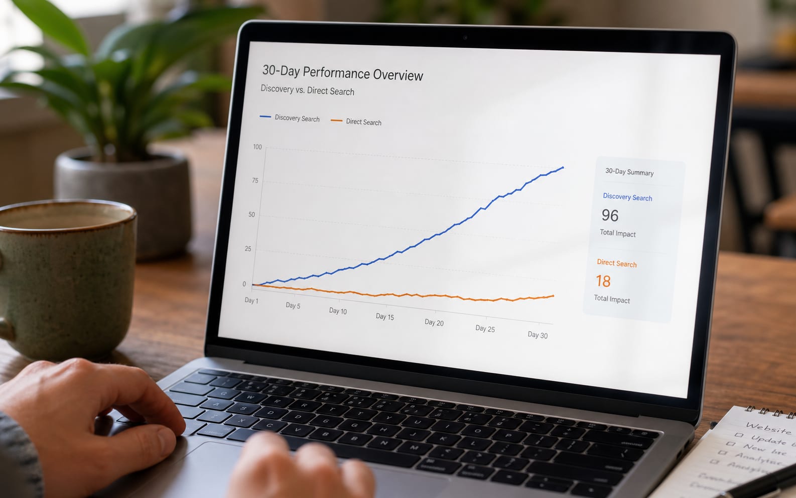 Thirty day social media proof dashboard showing Discovery versus Direct Search performance