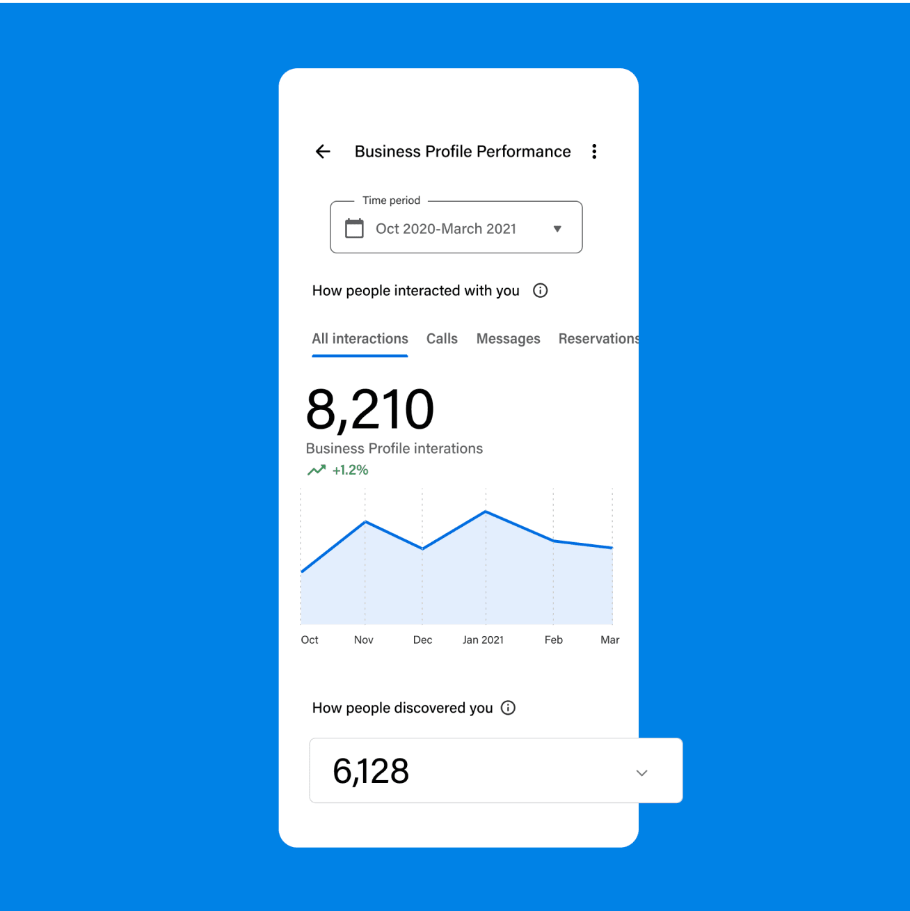 Cellphone screen showing data performance for a Google business profile