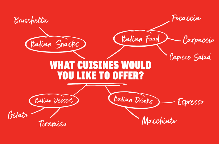 Illustration of a mind map of different types of foods