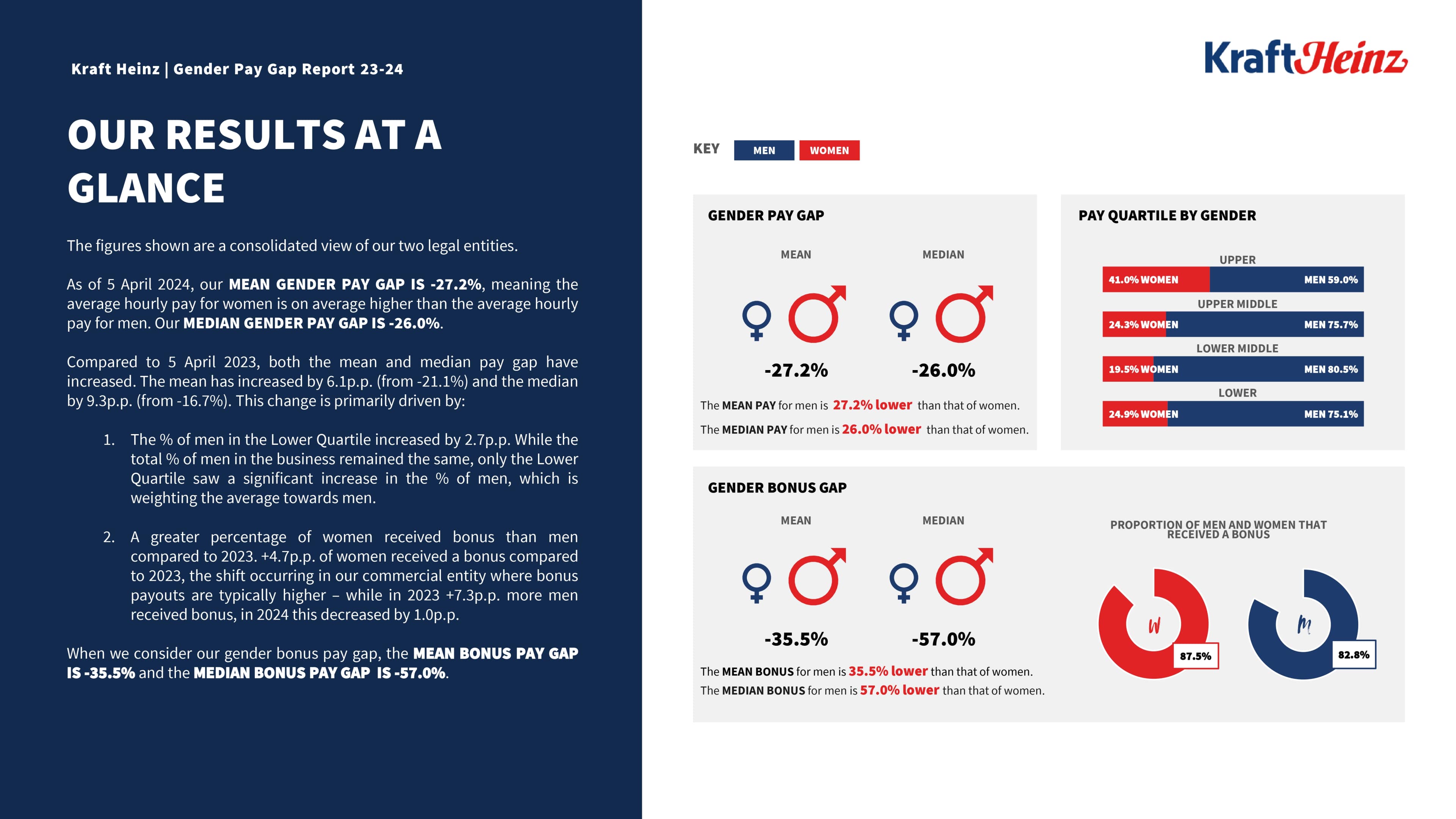 Infographic summarizing the Kraft Heinz Gender Pay Gap Report 23-24, highlighting key statistics on gender pay, bonus distrib