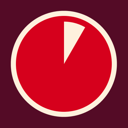 A visual representation of a 5-minute timer. The pie chart shows approximately one-quarter as off-white, against the larger red portion. This indicates that a small portion of the 5 minutes has elapsed.