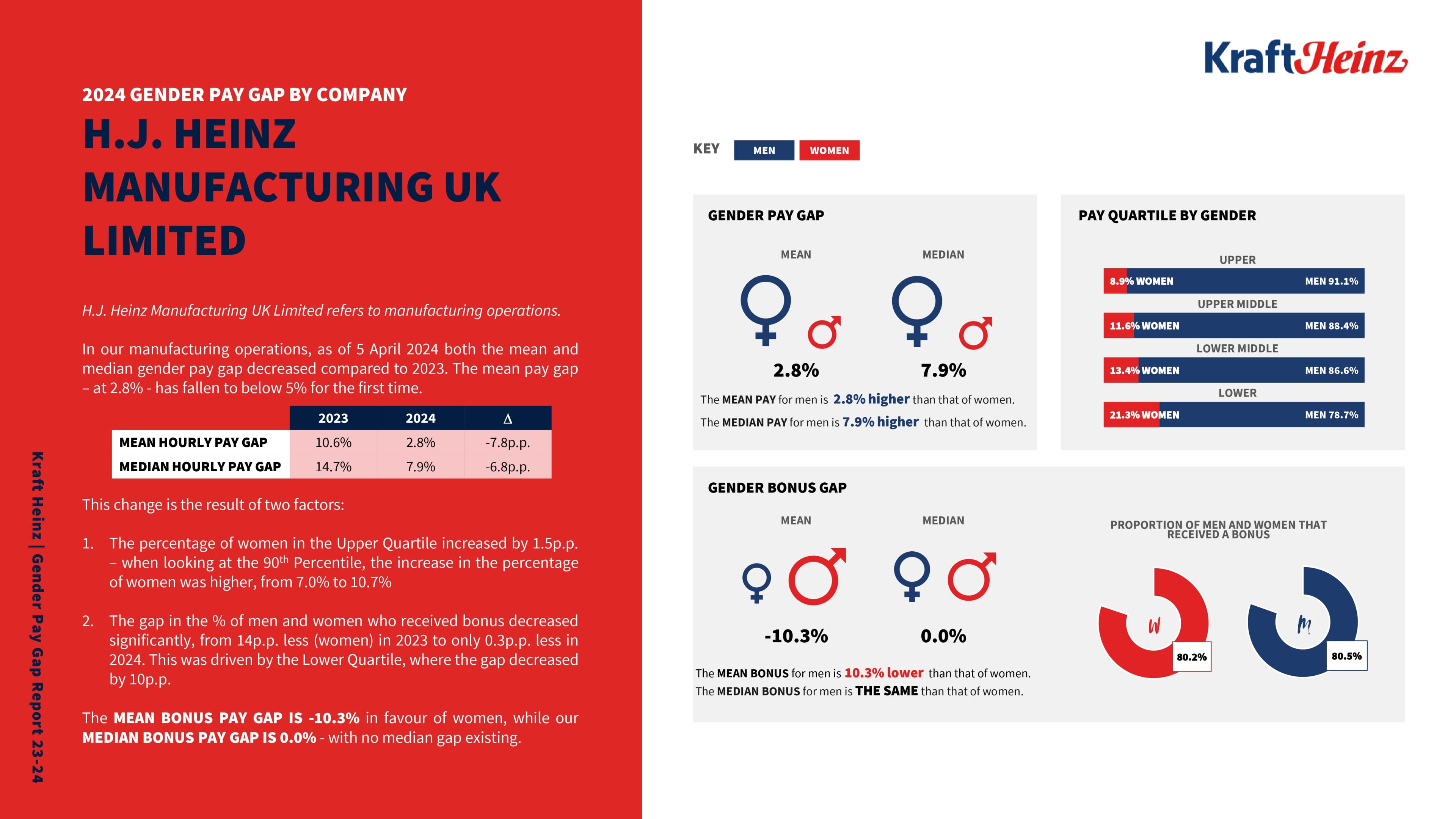 Infographic displaying the 2023 gender pay gap statistics for H.J. Heinz Manufacturing UK Limited, noting a positive trend in