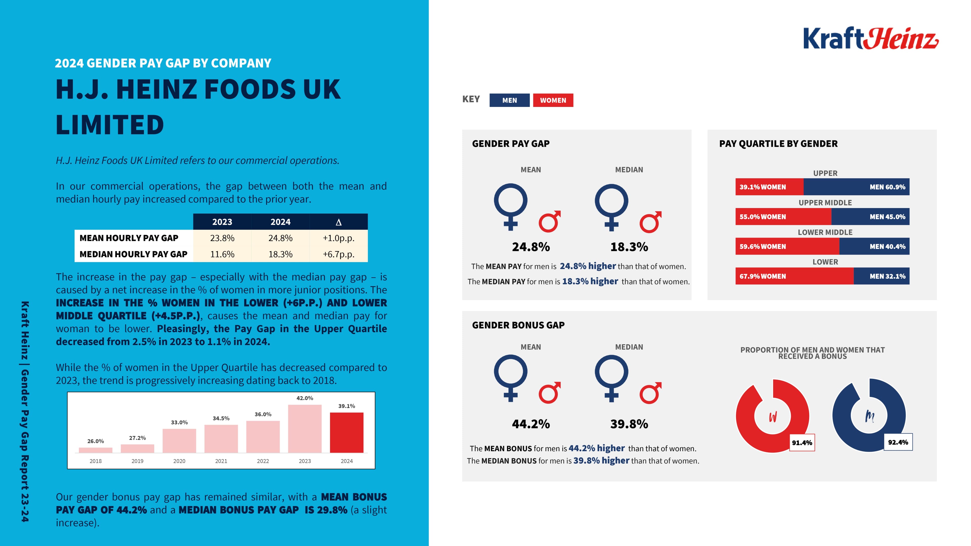 Infographic showing the 2023 gender pay gap statistics for H.J. Heinz Foods UK Limited, emphasizing trends in pay and bonus d