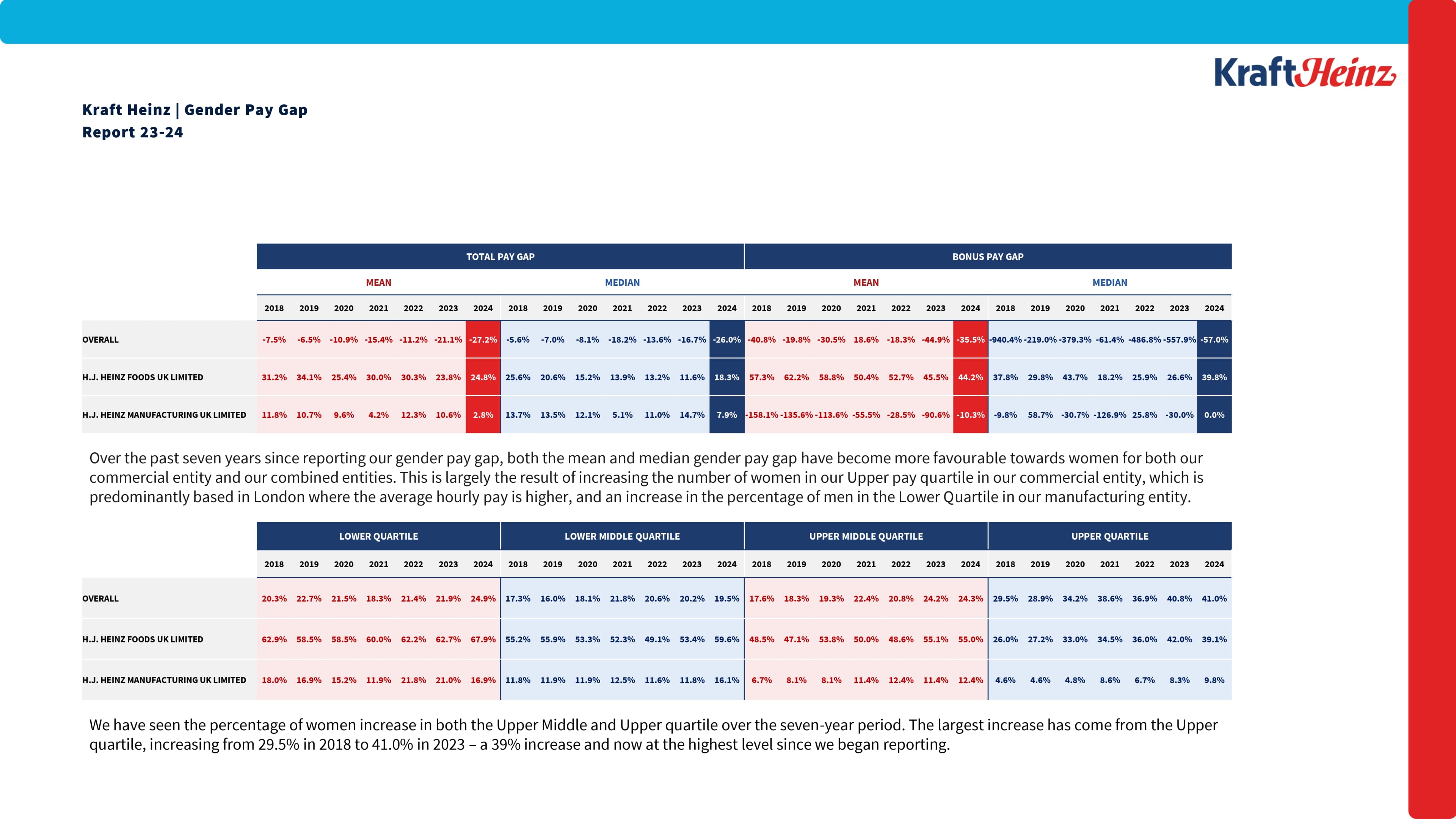 Table showing the Kraft Heinz Gender Pay Gap Report 23-24 with a historical perspective on pay equity across its entities fro