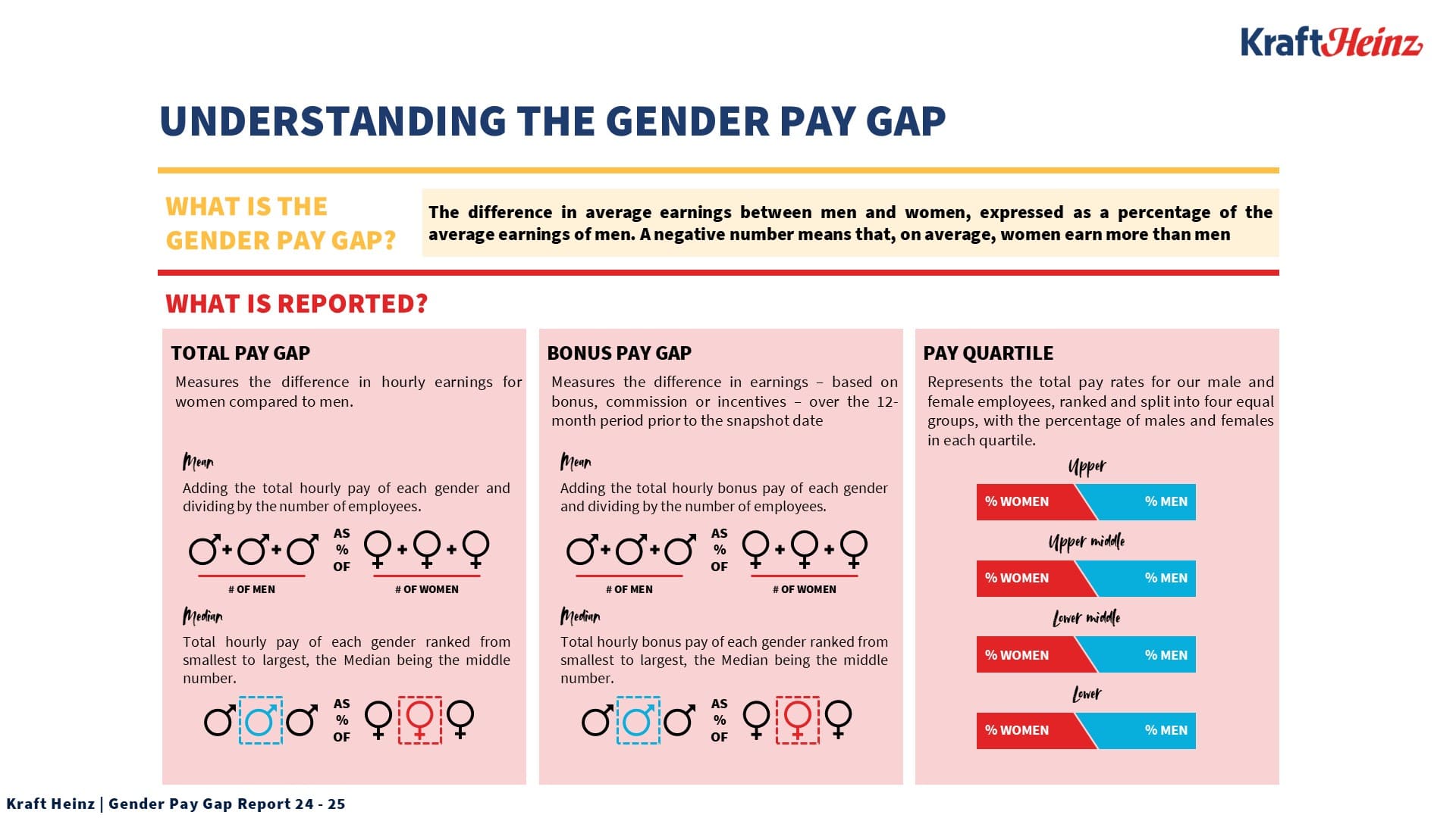 A visual breakdown of key terms related to the gender pay gap, as defined in the Kraft Heinz Gender Pay Gap Report 24-245.
