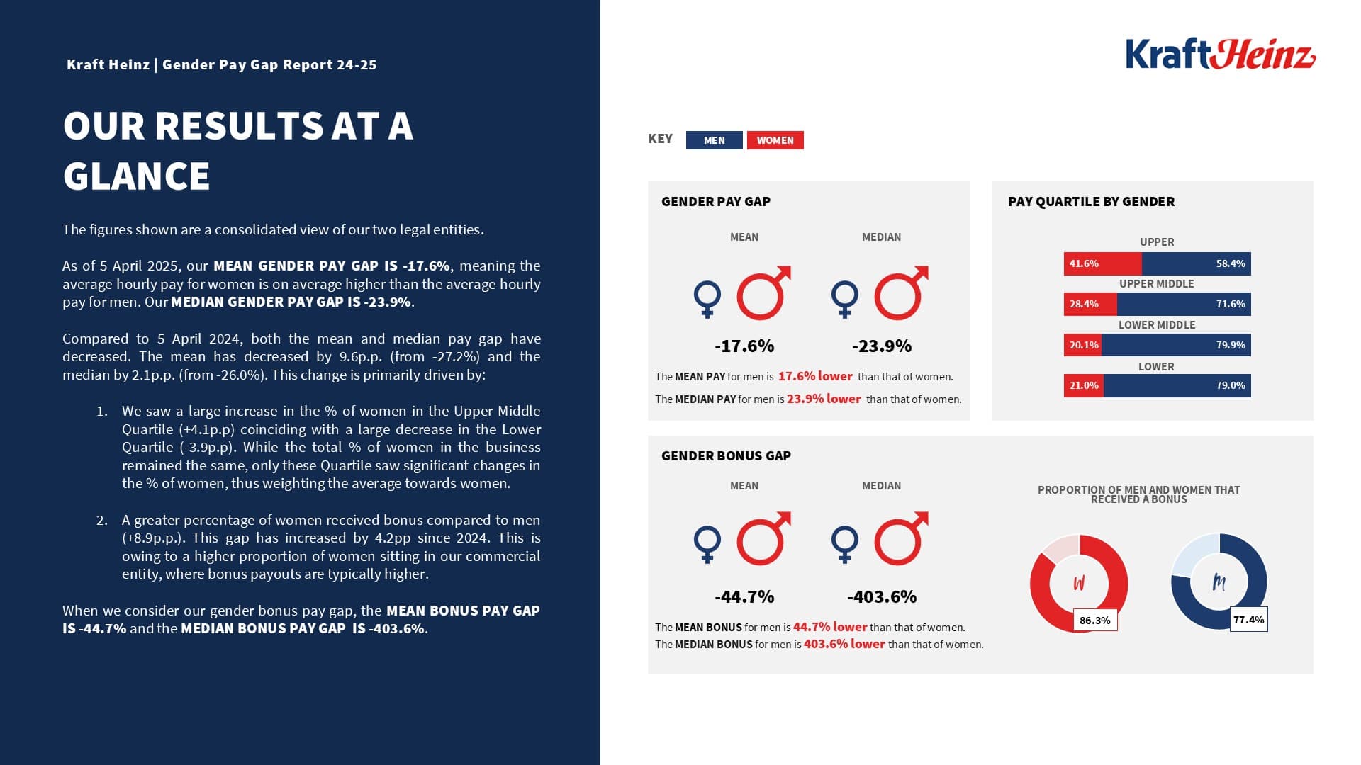 Infographic summarizing the Kraft Heinz Gender Pay Gap Report 24-25, highlighting key statistics on gender pay, bonus distrib