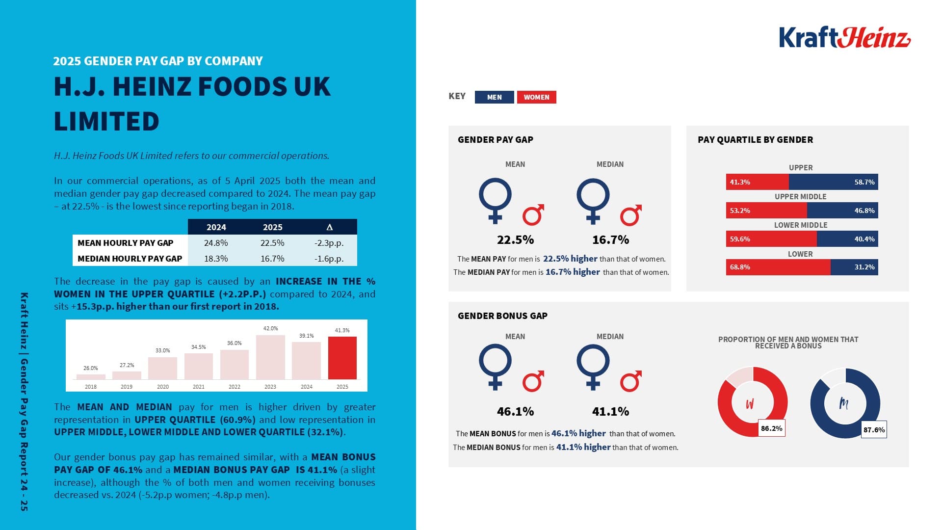 Infographic displaying the 2024 gender pay gap statistics for H.J. Heinz Manufacturing UK Limited, noting a positive trend in