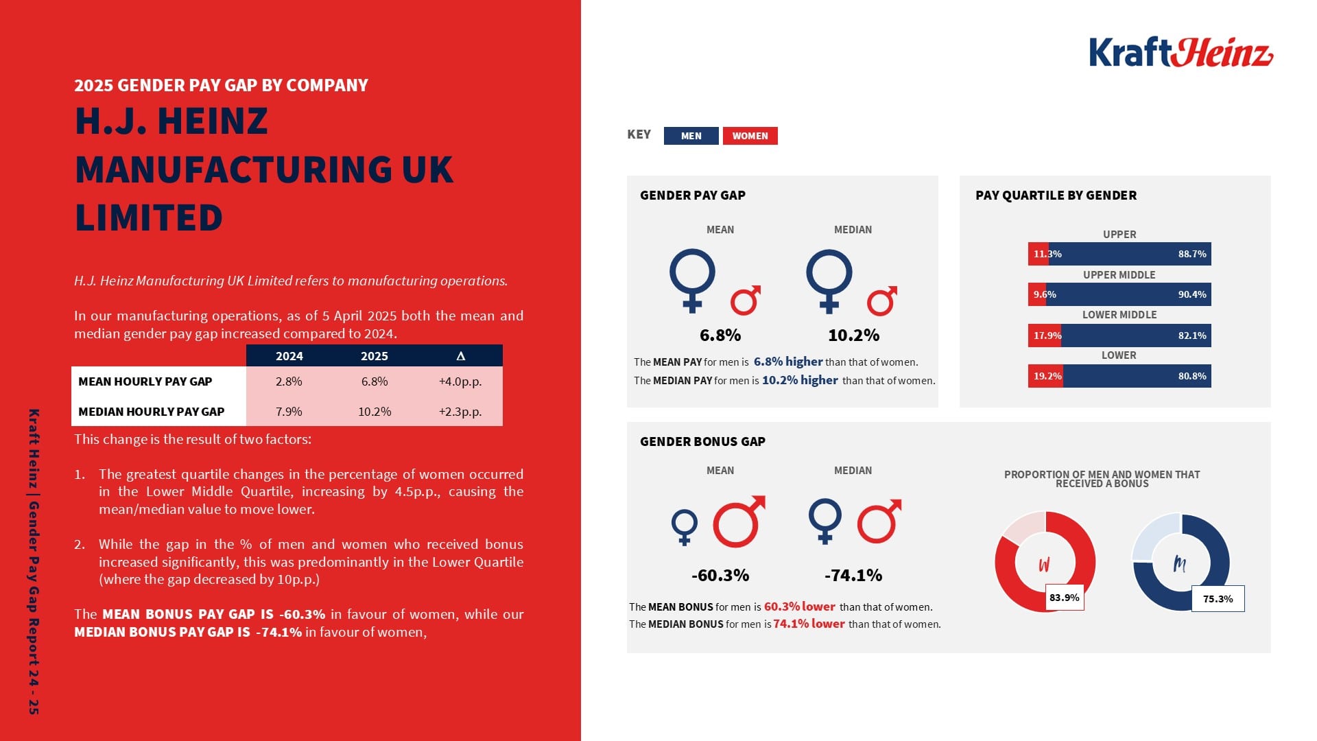 Infographic showing the 2024 gender pay gap statistics for H.J. Heinz Foods UK Limited, emphasizing trends in pay and bonus d