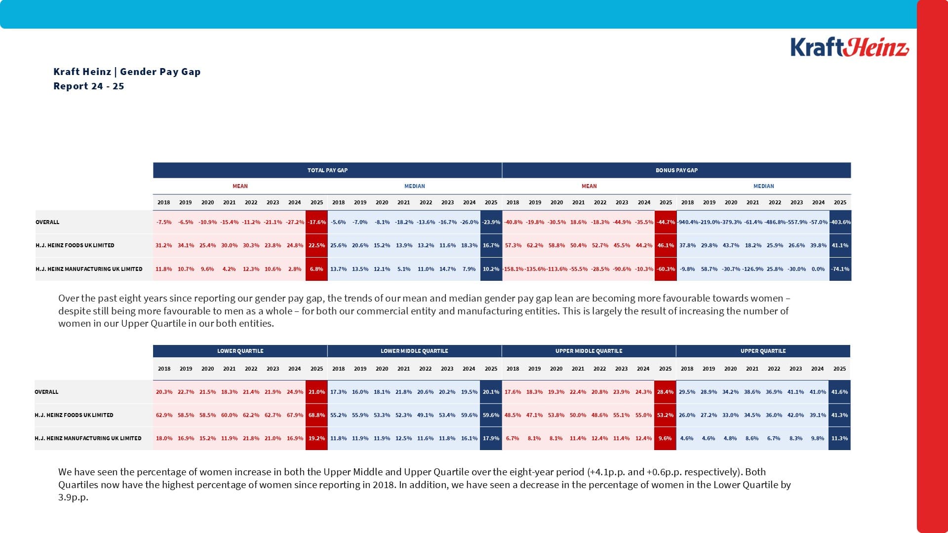 Table showing the Kraft Heinz Gender Pay Gap Report 24-25 with a historical perspective on pay equity across its entities fro
