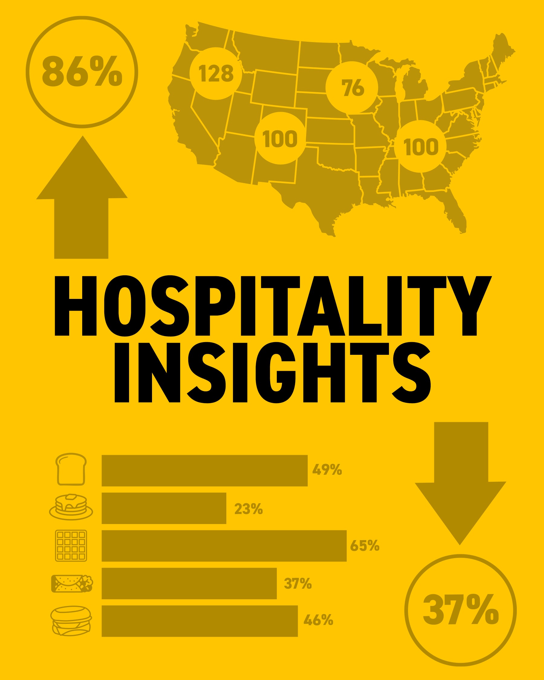 Hospitality Insights infographic displaying US regional statistics and food preference percentages 