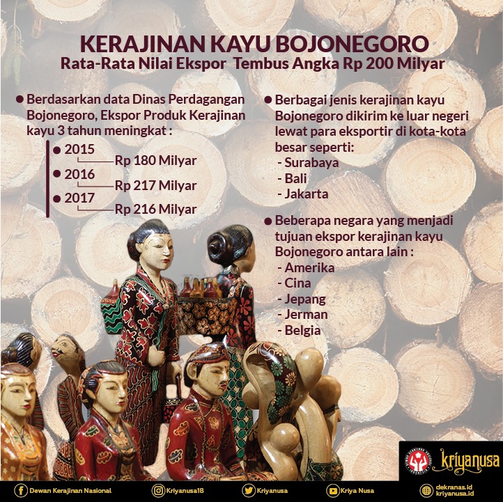 Kerajinan Kayu Bojonegoro, Nilai Ekspor Tembus Angka 200 Milyar Rupiah