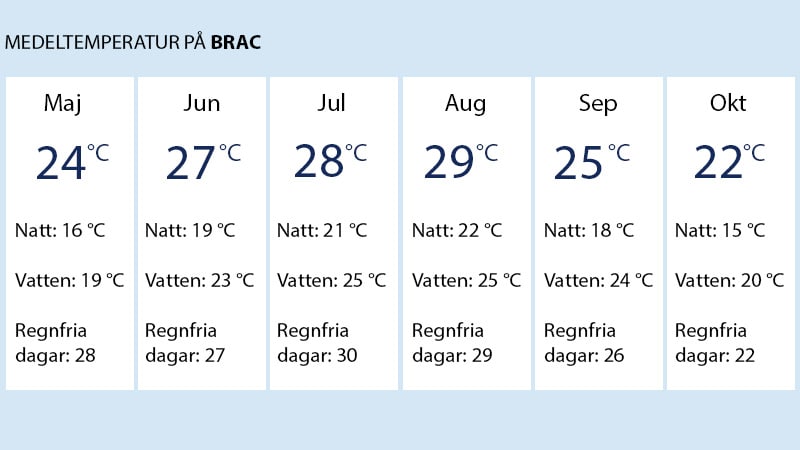 Reseguide: Bol på ön Brac, Kroatien