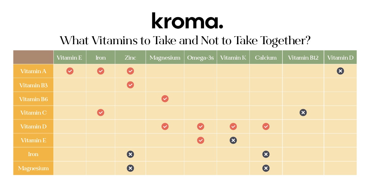 A chart showing which vitamins to take and not take together