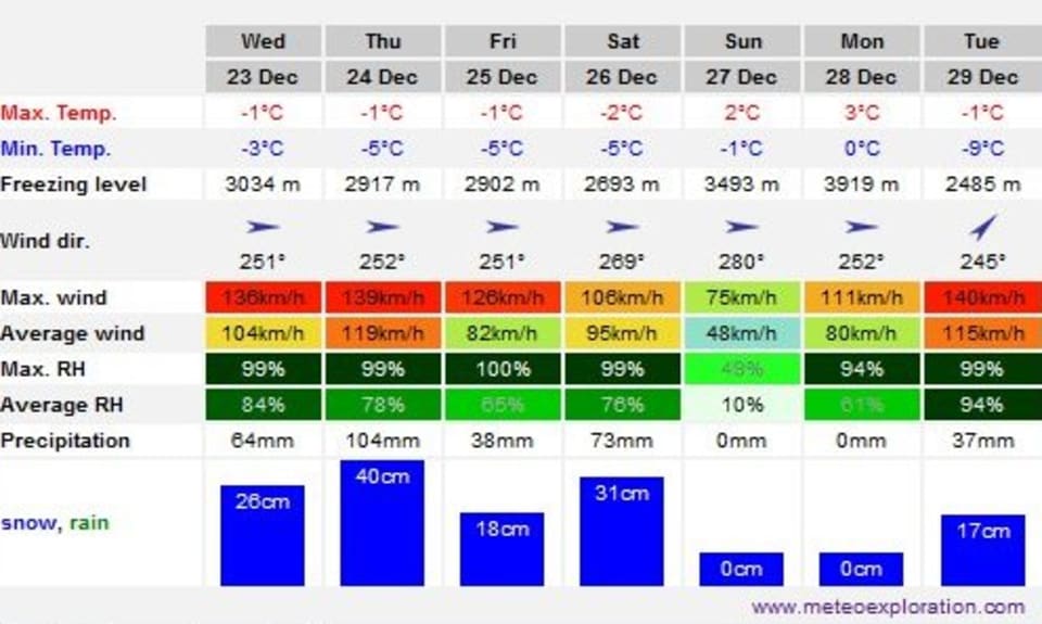 The weather forecast