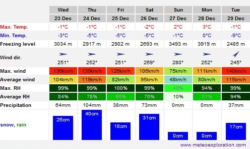 The weather forecast