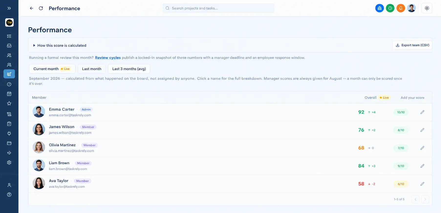 TaskRely performance page showing a monthly score breakdown per team member