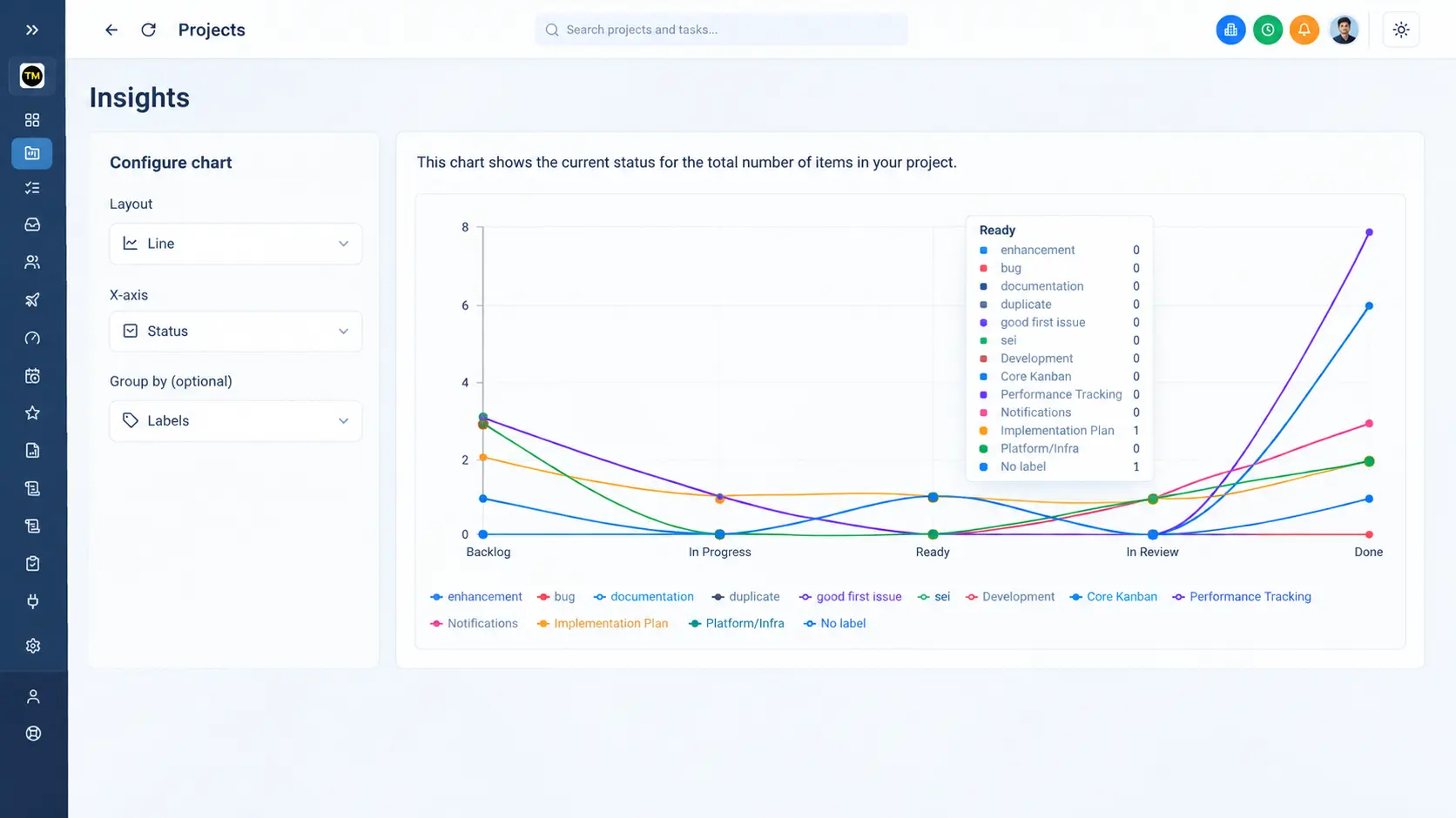 TaskRely project insights chart grouped by status and priority