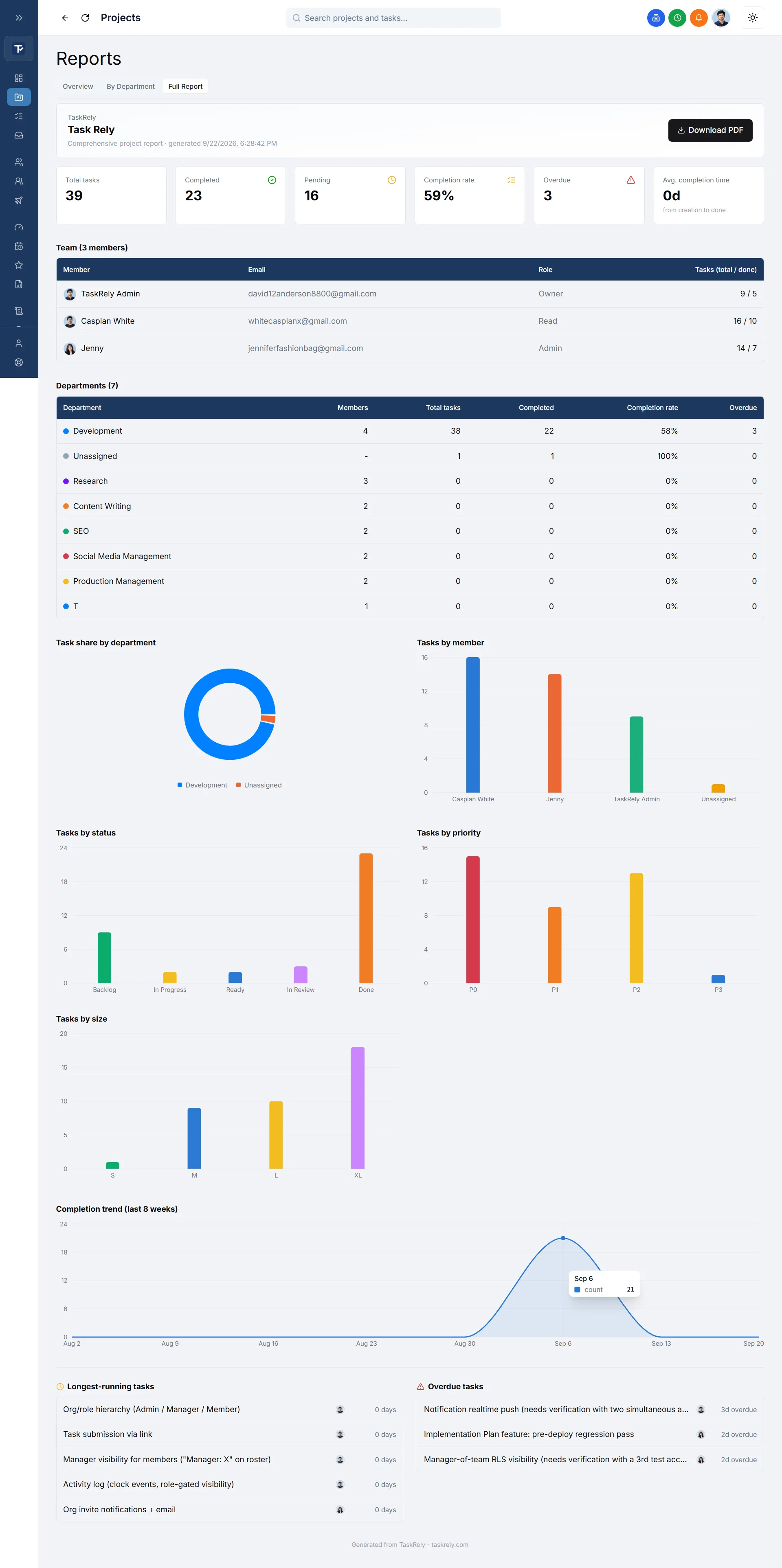 The Full Report tab in TaskRely, showing the team roster, department table, and a Download PDF button
