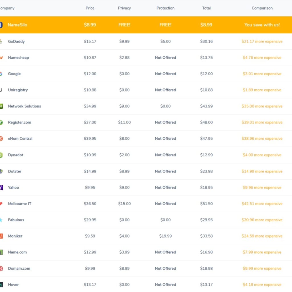 Cheap & Cheapest Domain Names by NameSilo