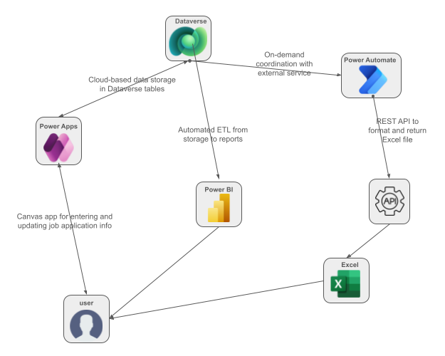 screenshot of block model for job tracking project