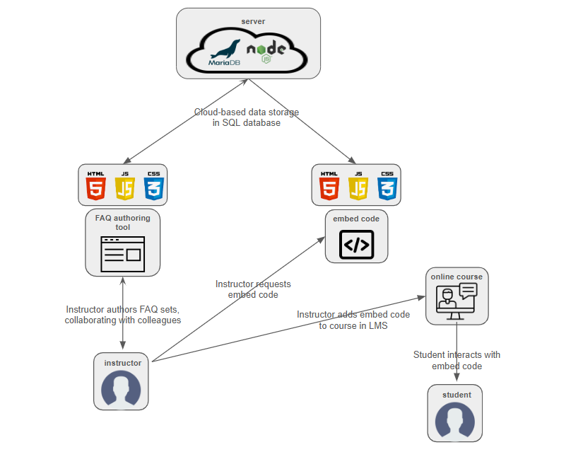 screenshot of block model for FAQ Composer project