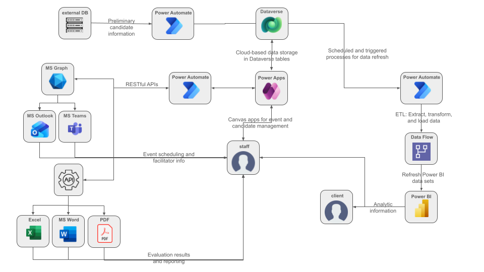 screenshot of block model for Instructor Certification Program project