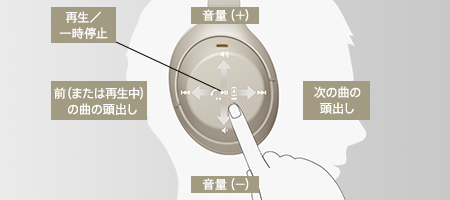 WH-1000XM4のタッチセンサーコントロールの使い方を説明した画像