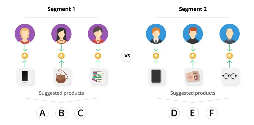 Marketing Automation Customer Segmentation ecommerce