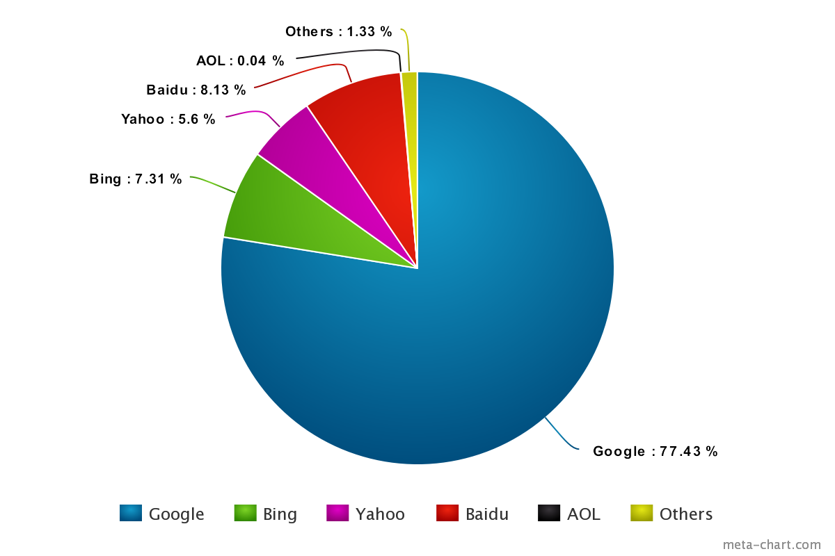 traffic share of Google