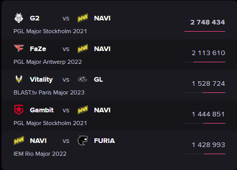 top 5 matches by viewers