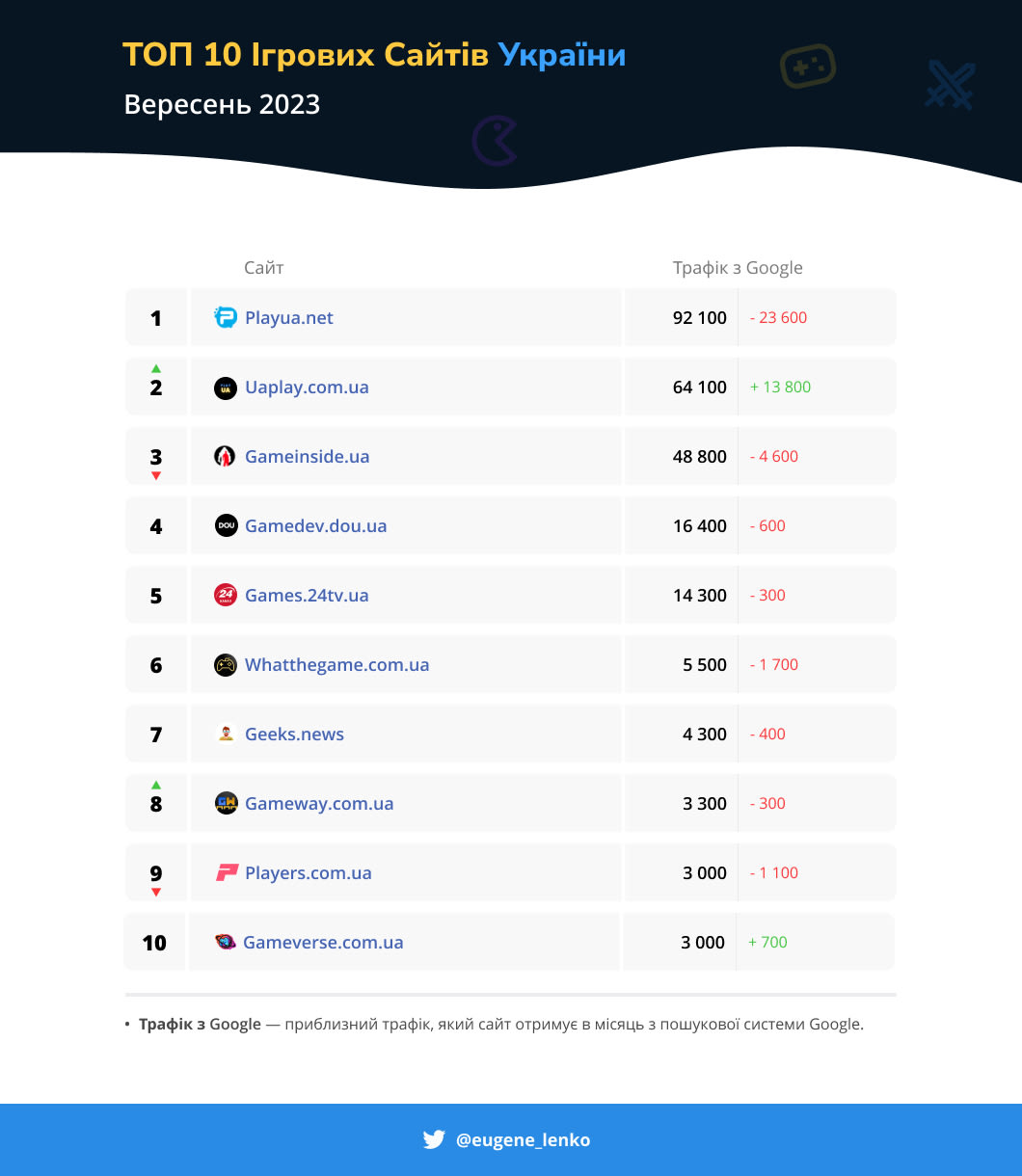 ТОП 10 ігрових сайтів України за Вересень 2023