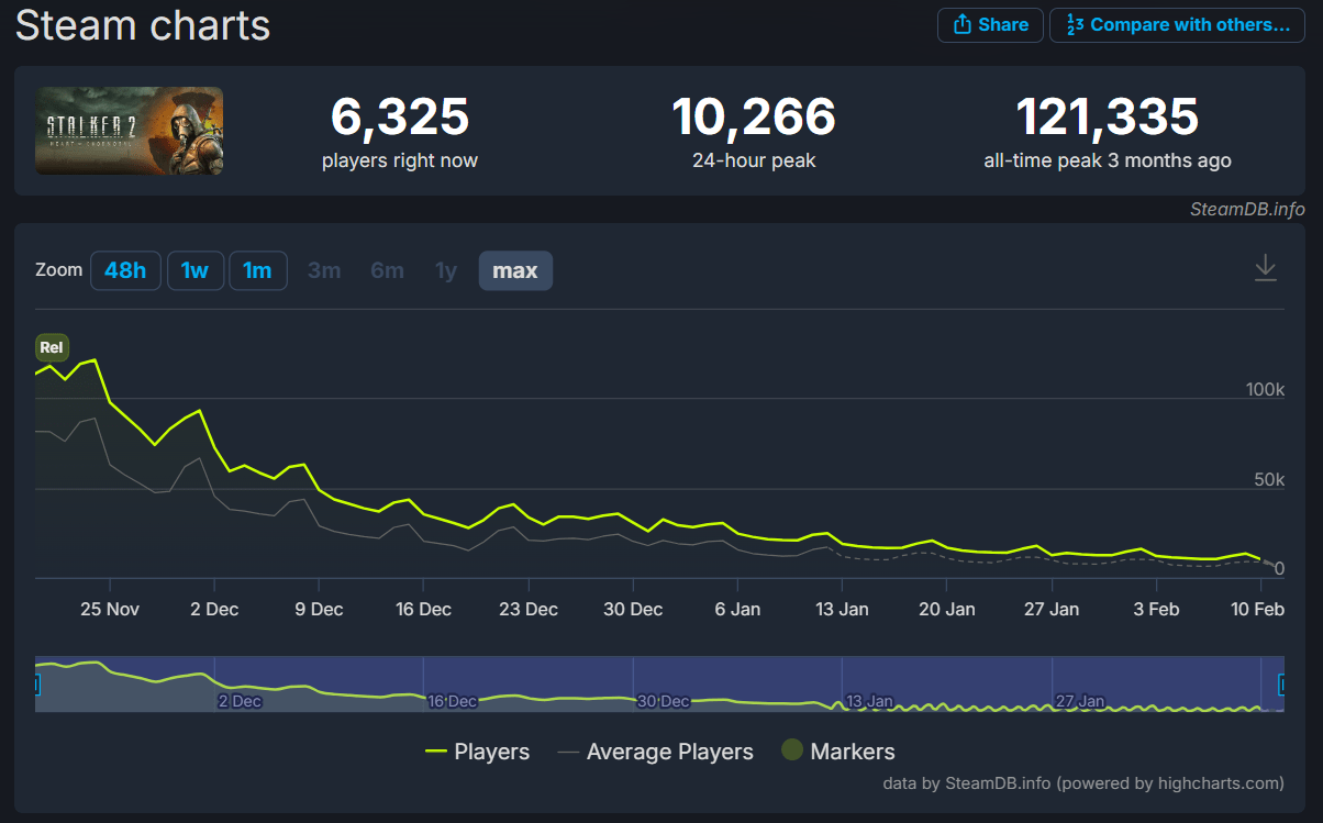 Графік CCU STALKER 2, про гру все ще не забули