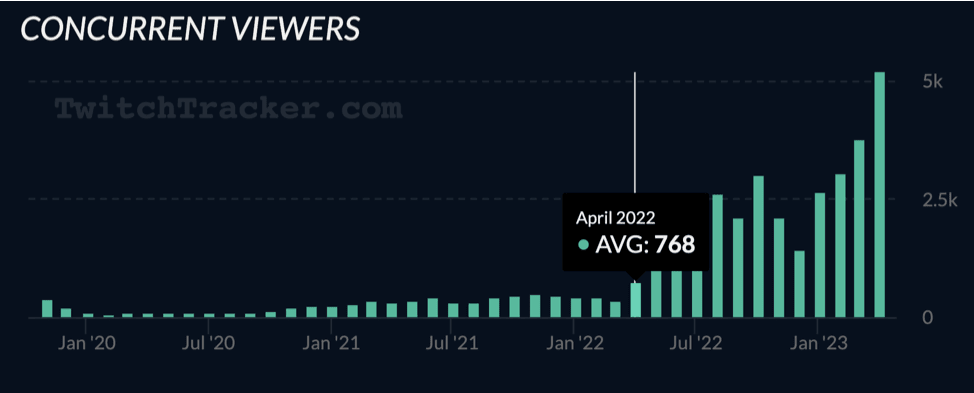 Concurrent viewers