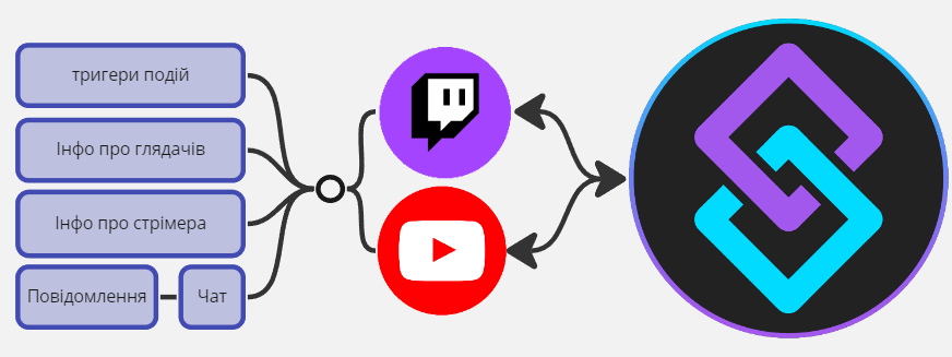 Інтеграція з Twitch, Youtube