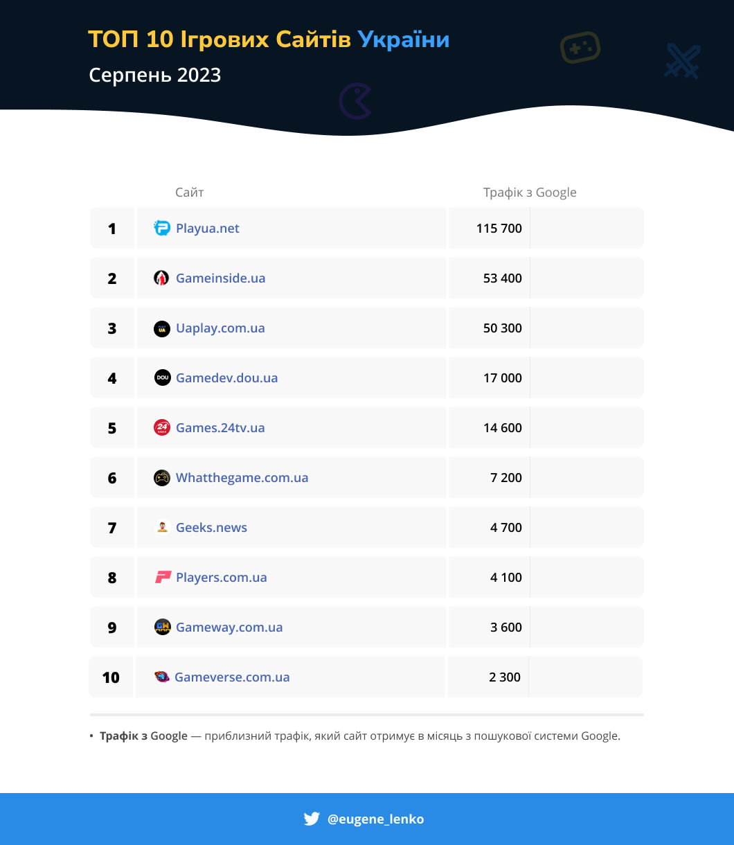 ТОП 10 ігрових сайтів України за Серпень 2023