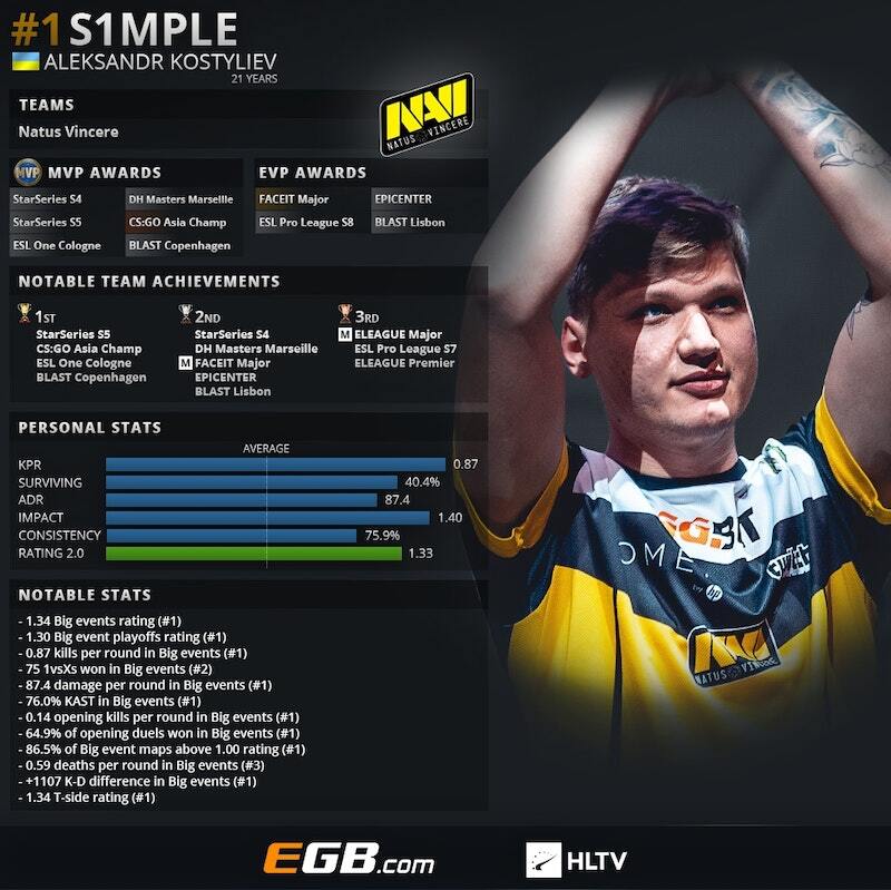 s1mple top1 2018