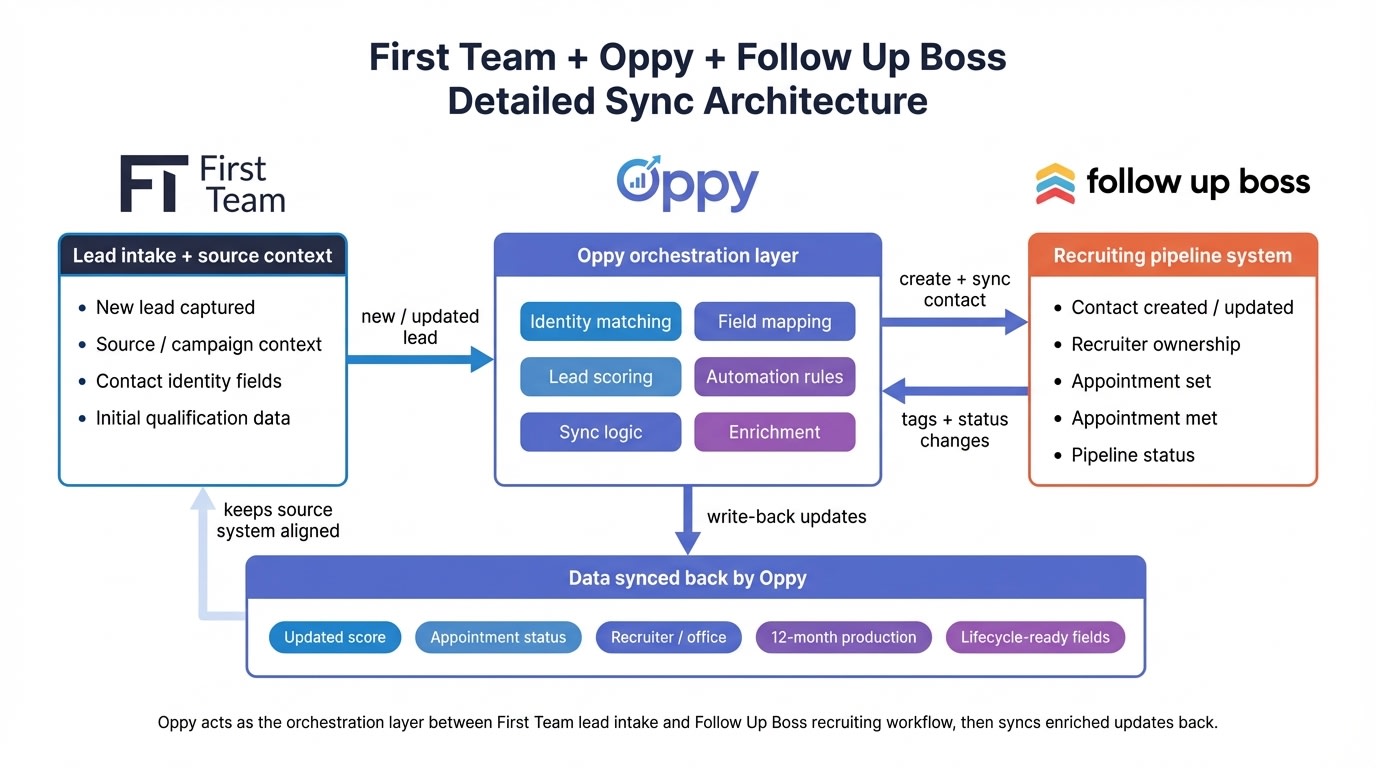 First Team + Oppy + Follow Up Boss Detailed Sync Architecture